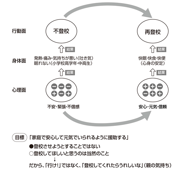 図２：「登校できない」状態を考える